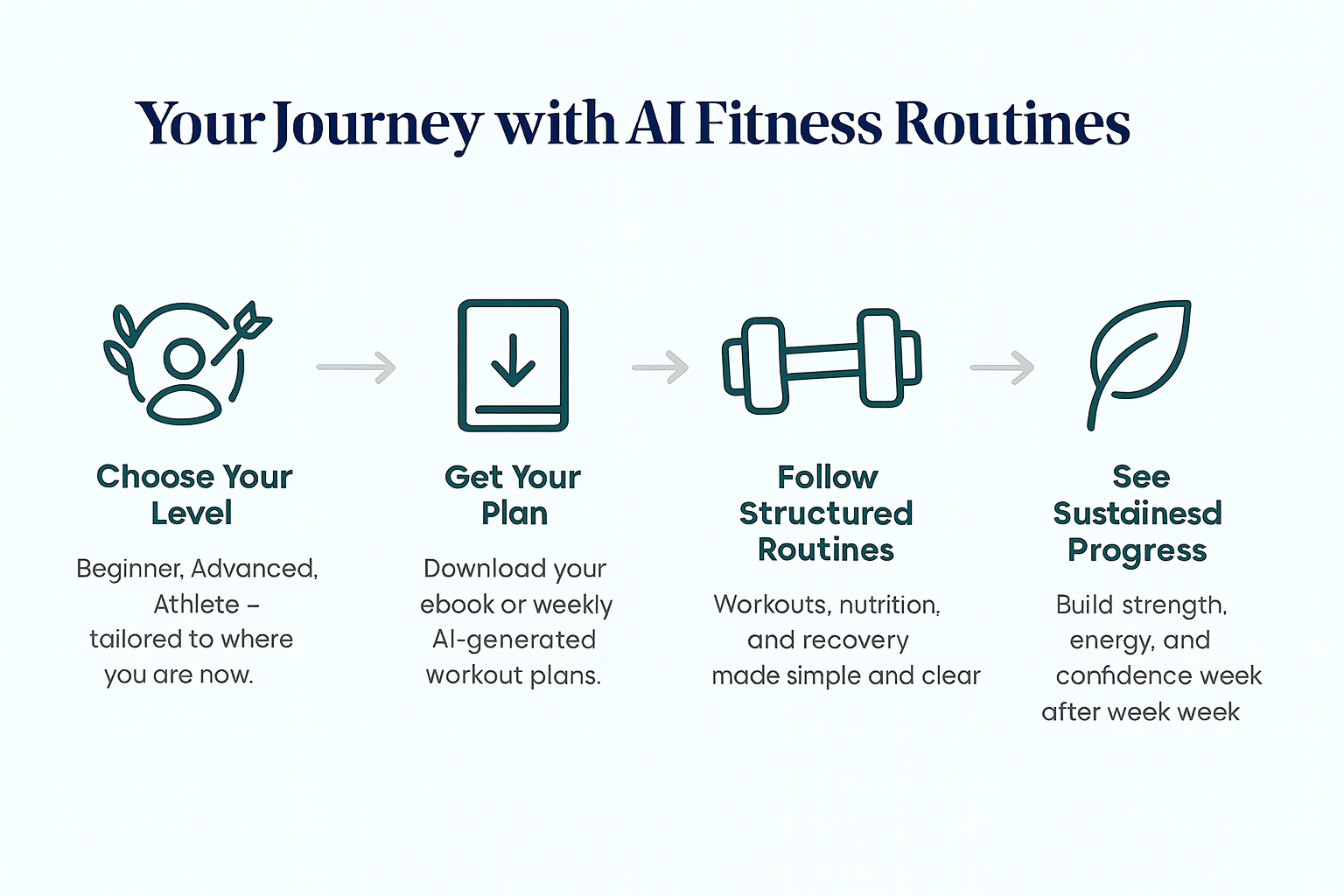 Infographic showing four steps: choose your level, get your plan, follow structured routines, see sustained progress.
